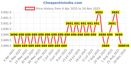 moglix.com AutoPop Silver &a; Blue HKS Performance &a; Sound Enhancement Silencer Exhaust for Chevrolet Beat 1st Gen 1.2 autopop Price History Graph from 4 Apr 2025 to 16 Nov 2025
