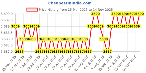 moglix.com AutoPop Silver &a; Blue HKS Performance &a; Sound Enhancement Silencer Exhaust for Chevrolet Optra 1.6 autopop Price History Graph from 25 Mar 2025 to 14 Nov 2025