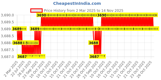 moglix.com AutoPop Silver &a; Blue HKS Performance &a; Sound Enhancement Silencer Exhaust for Chevrolet Optra S-Rv 1.6 autopop Price History Graph from 2 Mar 2025 to 13 Nov 2025