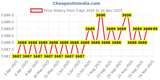 moglix.com AutoPop Silver &a; Blue HKS Performance &a; Sound Enhancement Silencer Exhaust for Chevrolet Optra S-Rv 2.0 autopop Price History Graph from 3 Apr 2025 to 15 Nov 2025
