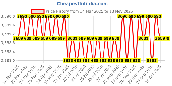 moglix.com AutoPop Silver &a; Blue HKS Performance &a; Sound Enhancement Silencer Exhaust for Chevrolet Sail U-Va 1.3 autopop Price History Graph from 14 Mar 2025 to 13 Nov 2025