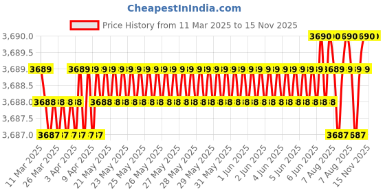 moglix.com AutoPop Silver &a; Blue HKS Performance &a; Sound Enhancement Silencer Exhaust for Ferrari California 4.3 autopop Price History Graph from 11 Mar 2025 to 15 Nov 2025