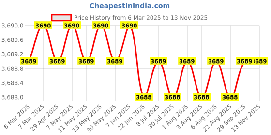 moglix.com AutoPop Silver &a; Blue HKS Performance &a; Sound Enhancement Silencer Exhaust for Fiat Avventura 1.4 autopop Price History Graph from 6 Mar 2025 to 12 Nov 2025