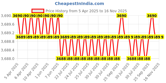 moglix.com AutoPop Silver &a; Blue HKS Performance &a; Sound Enhancement Silencer Exhaust for Fiat Avventura Urban Cross 1.4 autopop Price History Graph from 5 Apr 2025 to 15 Nov 2025