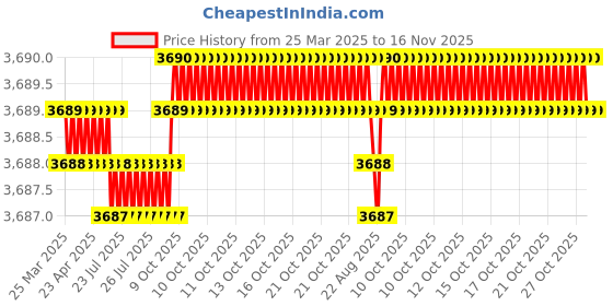 moglix.com AutoPop Silver &a; Blue HKS Performance &a; Sound Enhancement Silencer Exhaust for Fiat Evo Pure 1.2 autopop Price History Graph from 25 Mar 2025 to 15 Nov 2025