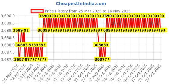 moglix.com AutoPop Silver &a; Blue HKS Performance &a; Sound Enhancement Silencer Exhaust for Fiat Evo Pure 1.3 autopop Price History Graph from 25 Mar 2025 to 15 Nov 2025