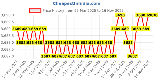 moglix.com AutoPop Silver &a; Blue HKS Performance &a; Sound Enhancement Silencer Exhaust for Fiat Grand Punto 1.2 autopop Price History Graph from 25 Mar 2025 to 15 Nov 2025