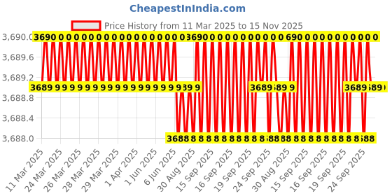 moglix.com AutoPop Silver &a; Blue HKS Performance &a; Sound Enhancement Silencer Exhaust for Fiat Palio 1.9 autopop Price History Graph from 11 Mar 2025 to 15 Nov 2025