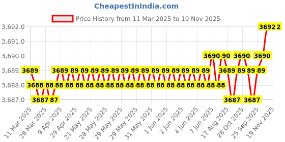 moglix.com AutoPop Silver &a; Blue HKS Performance &a; Sound Enhancement Silencer Exhaust for Fiat Palio Adventure Weekend 1.9 Adventure autopop Price History Graph from 11 Mar 2025 to 18 Nov 2025