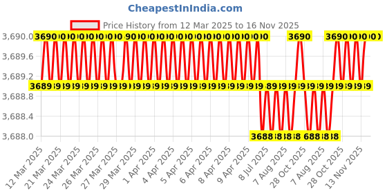 moglix.com AutoPop Silver &a; Blue HKS Performance &a; Sound Enhancement Silencer Exhaust for Fiat Palio Stile 1.6 autopop Price History Graph from 12 Mar 2025 to 16 Nov 2025