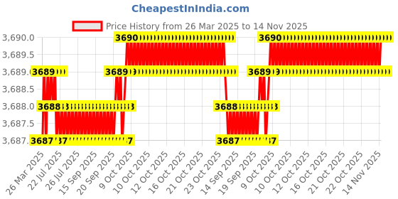 moglix.com AutoPop Silver &a; Blue HKS Performance &a; Sound Enhancement Silencer Exhaust for Fiat Punto Evo 1.3 autopop Price History Graph from 26 Mar 2025 to 13 Nov 2025