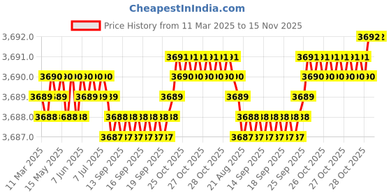 moglix.com AutoPop Silver &a; Blue HKS Performance &a; Sound Enhancement Silencer Exhaust for Fiat Punto Evo 1.3 Sport autopop Price History Graph from 11 Mar 2025 to 15 Nov 2025