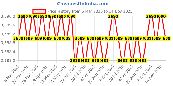 moglix.com AutoPop Silver &a; Blue HKS Performance &a; Sound Enhancement Silencer Exhaust for Fiat Uno 1.3 autopop Price History Graph from 6 Mar 2025 to 14 Nov 2025