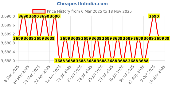 moglix.com AutoPop Silver &a; Blue HKS Performance &a; Sound Enhancement Silencer Exhaust for Ford Ecosport F/L 1.5L autopop Price History Graph from 6 Mar 2025 to 16 Nov 2025