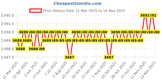 moglix.com AutoPop Silver &a; Blue HKS Performance &a; Sound Enhancement Silencer Exhaust for Ford Endeavour 1st Gen 2.5L Mt 4X2 autopop Price History Graph from 11 Mar 2025 to 13 Nov 2025
