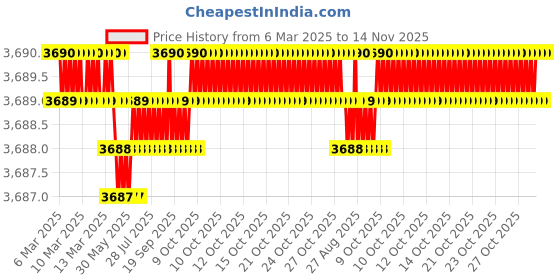 moglix.com AutoPop Silver &a; Blue HKS Performance &a; Sound Enhancement Silencer Exhaust for Ford Ikon 1.6L autopop Price History Graph from 6 Mar 2025 to 14 Nov 2025