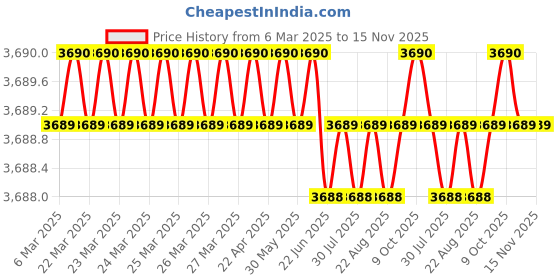 moglix.com AutoPop Silver &a; Blue HKS Performance &a; Sound Enhancement Silencer Exhaust for Hindustan Motors Ambassador 1.5 autopop Price History Graph from 6 Mar 2025 to 14 Nov 2025