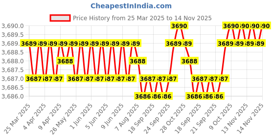 moglix.com AutoPop Silver &a; Blue HKS Performance &a; Sound Enhancement Silencer Exhaust for Hindustan Motors Ambassador 1.8 Lpg autopop Price History Graph from 25 Mar 2025 to 14 Nov 2025