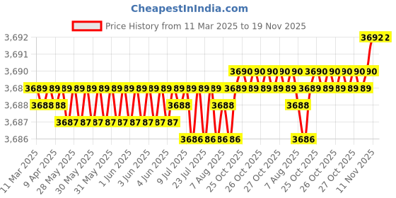 moglix.com AutoPop Silver &a; Blue HKS Performance &a; Sound Enhancement Silencer Exhaust for Hindustan Motors Ambassador 2.0 D autopop Price History Graph from 11 Mar 2025 to 18 Nov 2025