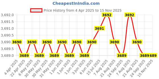 moglix.com AutoPop Silver &a; Blue HKS Performance &a; Sound Enhancement Silencer Exhaust for Hindustan Motors Contessa Classic (Mjy) 1.5 autopop Price History Graph from 4 Apr 2025 to 15 Nov 2025