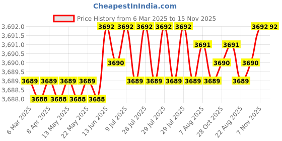 moglix.com AutoPop Silver &a; Blue HKS Performance &a; Sound Enhancement Silencer Exhaust for Honda Accord 7Th Gen 2.4L Vti-L autopop Price History Graph from 6 Mar 2025 to 15 Nov 2025