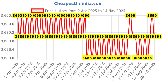 moglix.com AutoPop Silver &a; Blue HKS Performance &a; Sound Enhancement Silencer Exhaust for Honda Accord 7Th Gen 2.4L Vti-L At autopop Price History Graph from 2 Apr 2025 to 14 Nov 2025