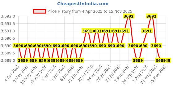 moglix.com AutoPop Silver &a; Blue HKS Performance &a; Sound Enhancement Silencer Exhaust for Honda Accord Hybrid 9Th Gen 2.0L Tech Cvt autopop Price History Graph from 4 Apr 2025 to 15 Nov 2025