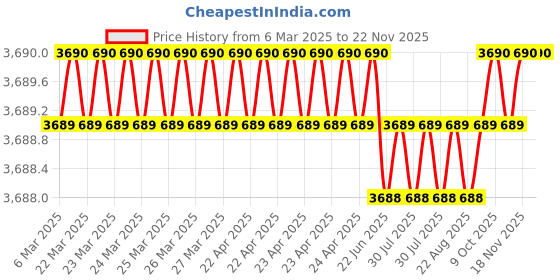 moglix.com AutoPop Silver &a; Blue HKS Performance &a; Sound Enhancement Silencer Exhaust for Honda Amaze 1st Gen 1.2L sx autopop Price History Graph from 6 Mar 2025 to 17 Nov 2025