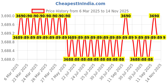 moglix.com AutoPop Silver &a; Blue HKS Performance &a; Sound Enhancement Silencer Exhaust for Honda Amaze 1st Gen 1.5L E Diesel Turbo autopop Price History Graph from 6 Mar 2025 to 13 Nov 2025