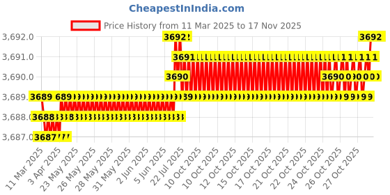 moglix.com AutoPop Silver &a; Blue HKS Performance &a; Sound Enhancement Silencer Exhaust for Honda Amaze 1st Gen 1.5L s Diesel Turbo autopop Price History Graph from 11 Mar 2025 to 16 Nov 2025