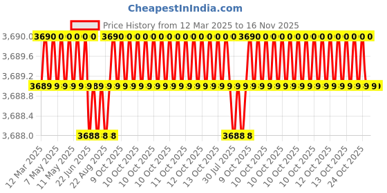 moglix.com AutoPop Silver &a; Blue HKS Performance &a; Sound Enhancement Silencer Exhaust for Honda Amaze 1st Gen 1.5L V Diesel Turbo autopop Price History Graph from 12 Mar 2025 to 16 Nov 2025