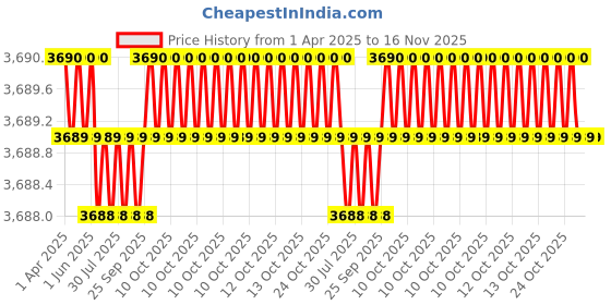 moglix.com AutoPop Silver &a; Blue HKS Performance &a; Sound Enhancement Silencer Exhaust for Honda Amaze 1st Gen F/L 1.2L Ex autopop Price History Graph from 1 Apr 2025 to 16 Nov 2025