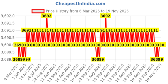moglix.com AutoPop Silver &a; Blue HKS Performance &a; Sound Enhancement Silencer Exhaust for Honda Amaze 1st Gen F/L 1.2L s Cvt autopop Price History Graph from 6 Mar 2025 to 18 Nov 2025