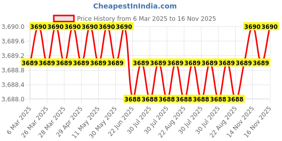 moglix.com AutoPop Silver &a; Blue HKS Performance &a; Sound Enhancement Silencer Exhaust for Honda Brio 1st Gen 1.2L s autopop Price History Graph from 6 Mar 2025 to 16 Nov 2025