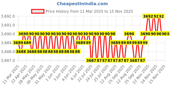 moglix.com AutoPop Silver &a; Blue HKS Performance &a; Sound Enhancement Silencer Exhaust for Honda Brio 1st Gen 1.5L Ex autopop Price History Graph from 11 Mar 2025 to 15 Nov 2025