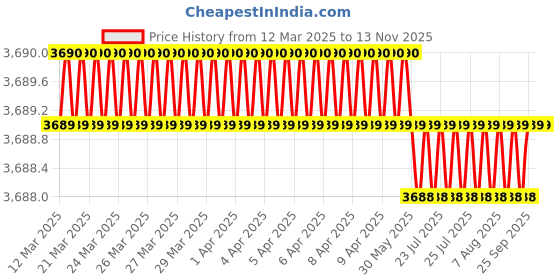 moglix.com AutoPop Silver &a; Blue HKS Performance &a; Sound Enhancement Silencer Exhaust for Honda City 3Rd Gen 1.3L Exi autopop Price History Graph from 12 Mar 2025 to 13 Nov 2025