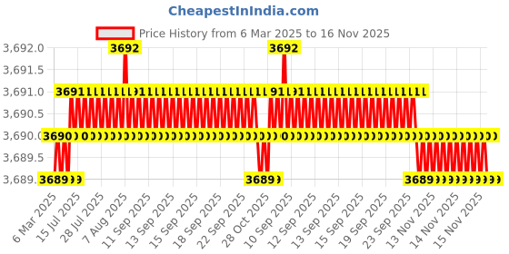 moglix.com AutoPop Silver &a; Blue HKS Performance &a; Sound Enhancement Silencer Exhaust for Honda City 4Th Gen 1.5L Gxi autopop Price History Graph from 6 Mar 2025 to 16 Nov 2025