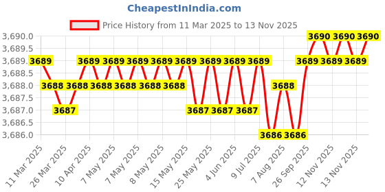 moglix.com AutoPop Silver &a; Blue HKS Performance &a; Sound Enhancement Silencer Exhaust for Honda City 6Th Gen 1.5L S autopop Price History Graph from 11 Mar 2025 to 13 Nov 2025