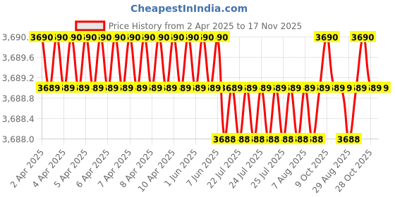 moglix.com AutoPop Silver &a; Blue HKS Performance &a; Sound Enhancement Silencer Exhaust for Honda City 6Th Gen 1.5L V Cvt autopop Price History Graph from 2 Apr 2025 to 16 Nov 2025
