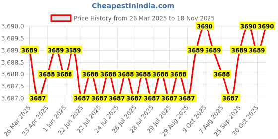 moglix.com AutoPop Silver &a; Blue HKS Performance &a; Sound Enhancement Silencer Exhaust for Honda City 6Th Gen F/L 1.5L S Cvt autopop Price History Graph from 26 Mar 2025 to 18 Nov 2025
