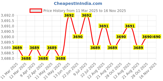 moglix.com AutoPop Silver &a; Blue HKS Performance &a; Sound Enhancement Silencer Exhaust for Honda City 6Th Gen F/L 1.5L V autopop Price History Graph from 11 Mar 2025 to 15 Nov 2025