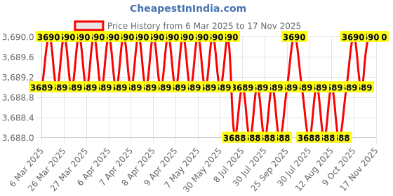 moglix.com AutoPop Silver &a; Blue HKS Performance &a; Sound Enhancement Silencer Exhaust for Honda City 6Th Gen F/L 1.5L Vx autopop Price History Graph from 6 Mar 2025 to 17 Nov 2025