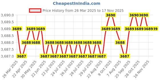 moglix.com AutoPop Silver &a; Blue HKS Performance &a; Sound Enhancement Silencer Exhaust for Honda Civic 10Th Gen 1.6L Zx autopop Price History Graph from 26 Mar 2025 to 16 Nov 2025