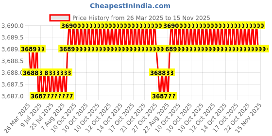 moglix.com AutoPop Silver &a; Blue HKS Performance &a; Sound Enhancement Silencer Exhaust for Honda Civic 10Th Gen 1.8L Vx autopop Price History Graph from 26 Mar 2025 to 15 Nov 2025