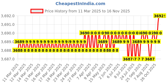moglix.com AutoPop Silver &a; Blue HKS Performance &a; Sound Enhancement Silencer Exhaust for Honda Civic 9Th Gen 2.0L Vsn autopop Price History Graph from 11 Mar 2025 to 16 Nov 2025