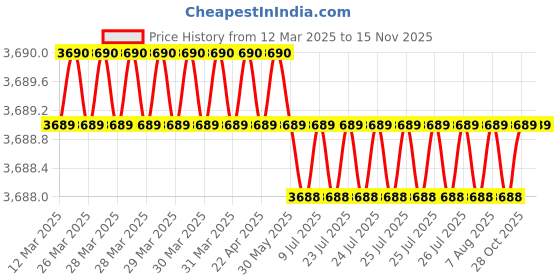 moglix.com AutoPop Silver &a; Blue HKS Performance &a; Sound Enhancement Silencer Exhaust for Honda Cr-V 2nd Gen 2.0L Rv-I At autopop Price History Graph from 12 Mar 2025 to 13 Nov 2025
