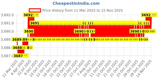 moglix.com AutoPop Silver &a; Blue HKS Performance &a; Sound Enhancement Silencer Exhaust for Honda Cr-V 2nd Gen 2.4L Rv-Si At autopop Price History Graph from 11 Mar 2025 to 15 Nov 2025