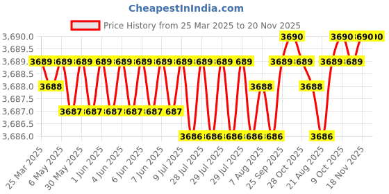 moglix.com AutoPop Silver &a; Blue HKS Performance &a; Sound Enhancement Silencer Exhaust for Honda Cr-V Iv (Re) 4Th Gen 2.0L Rvi-I autopop Price History Graph from 25 Mar 2025 to 20 Nov 2025