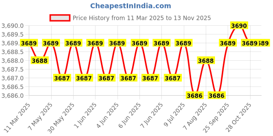 moglix.com AutoPop Silver &a; Blue HKS Performance &a; Sound Enhancement Silencer Exhaust for Honda Jazz 1st Gen 1.2L s autopop Price History Graph from 11 Mar 2025 to 13 Nov 2025