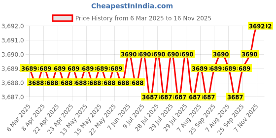 moglix.com AutoPop Silver &a; Blue HKS Performance &a; Sound Enhancement Silencer Exhaust for Honda Jazz 1st Gen F/L 1.2L s autopop Price History Graph from 6 Mar 2025 to 15 Nov 2025
